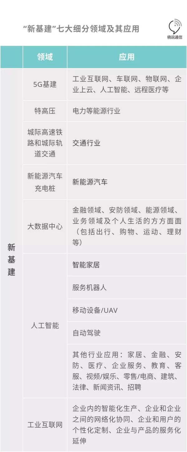新基建七大領(lǐng)域及細分應用